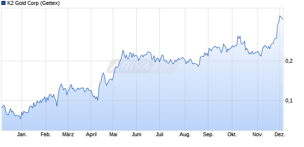 K2 Gold Aktie Chart