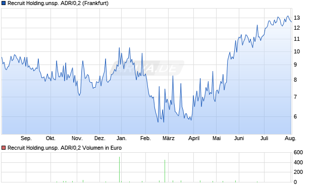 Recruit Holding.unsp. ADR/0,2 Aktie Chart