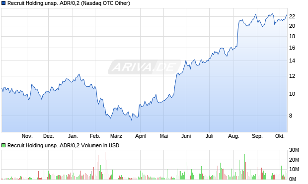 Recruit Holding.unsp. ADR/0,2 Aktie Chart