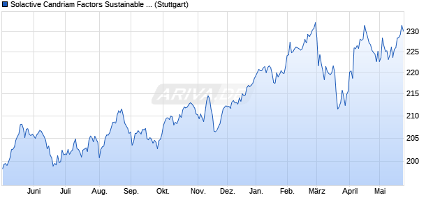 Solactive Candriam Factors Sustainable Europe Equi. Chart