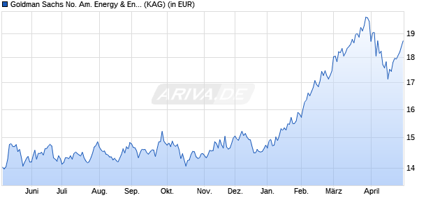 Performance des Goldman Sachs No. Am. Energy & Energy Inf. Str. Eqty A (WKN A2DRXR, ISIN LU1613242137)