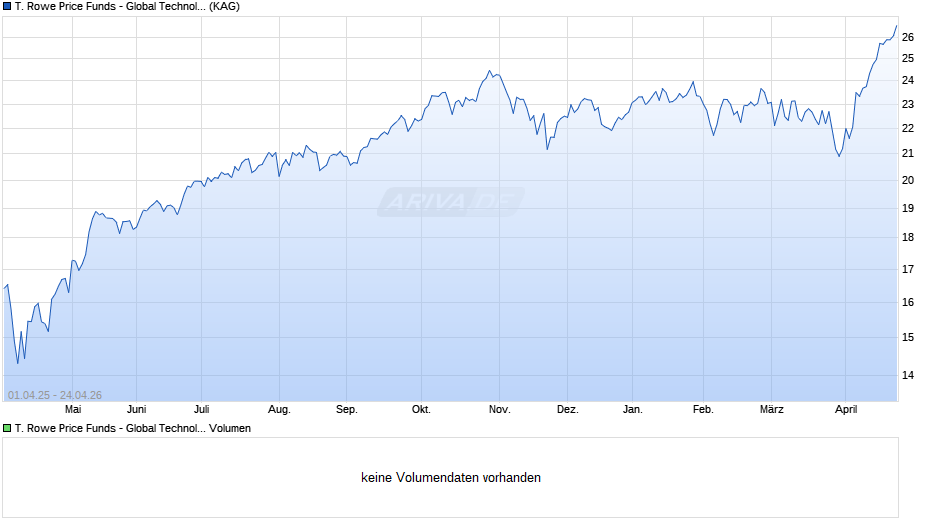T. Rowe Price Funds - Global Technology Equity Fund Ah CHF Chart