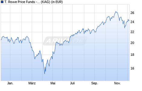 Performance des T. Rowe Price Funds - Global Technology Equity Fund Ah CHF (WKN A2DSDT, ISIN LU1602120047)