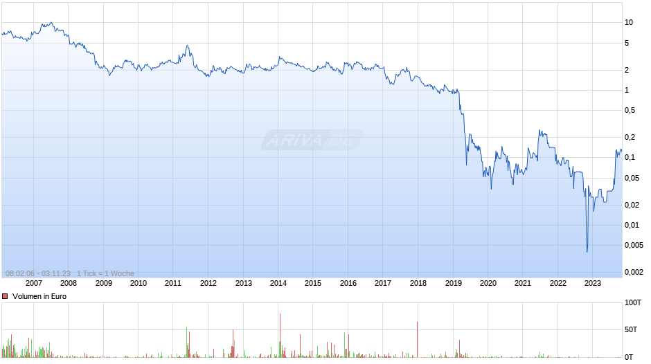 Sleepz Chart