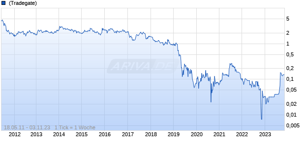 Sleepz Chart