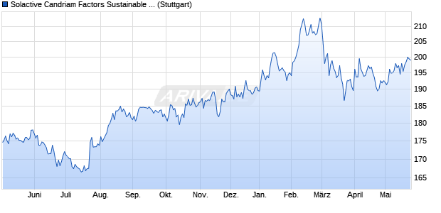 Solactive Candriam Factors Sustainable Japan Equit. Chart