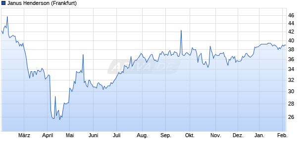 Janus Henderson Aktie Chart