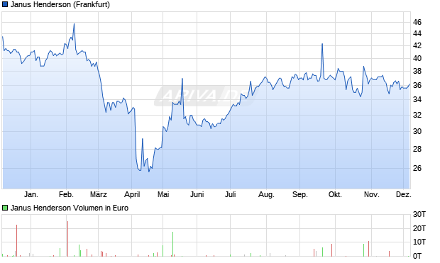Janus Henderson Aktie Chart