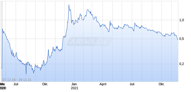 ROJO RESOURCES Chart