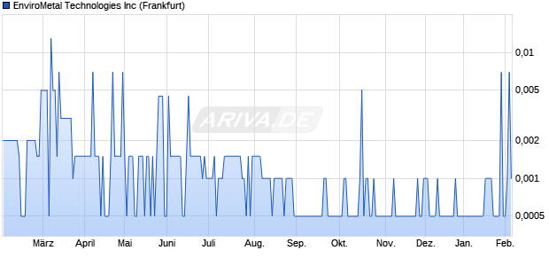 EnviroMetal Technologies Aktie Chart