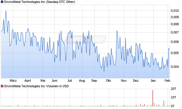 EnviroMetal Technologies Aktie Chart