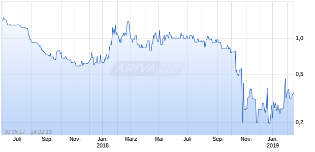 Urals Energy Chart