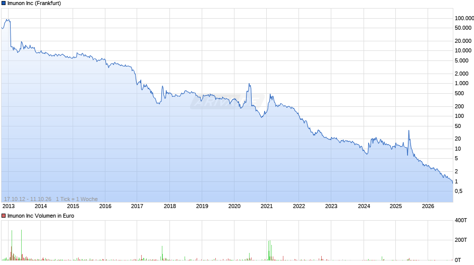 Imunon Chart