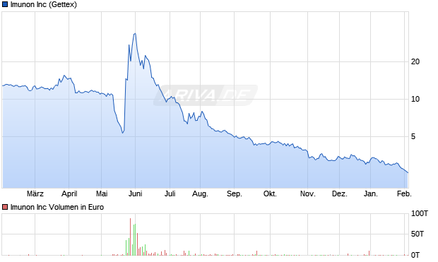 Imunon Aktie Chart