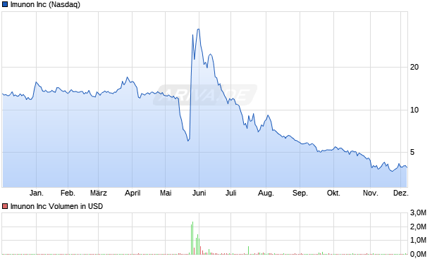 Imunon Aktie Chart