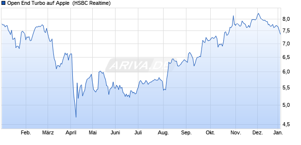 Open End Turbo auf Apple [HSBC Trinkaus & Burkhar. (WKN: TD9GG1) Chart