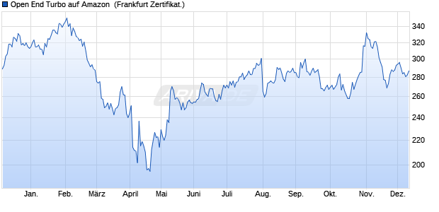 Open End Turbo auf Amazon [HSBC Trinkaus & Burk. (WKN: TD9GHD) Chart