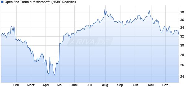 Open End Turbo auf Microsoft [HSBC Trinkaus & Burk. (WKN: TD9GNN) Chart
