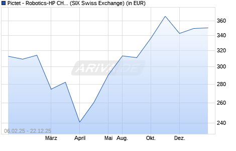 Performance des Pictet - Robotics-HP CHF (WKN A2DSNY, ISIN LU1577726786)