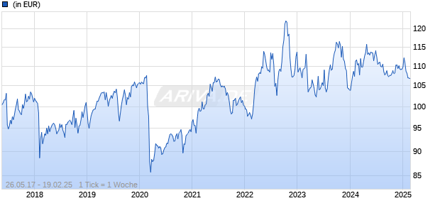 Lumyna - Millburn Diversified UCITS Fund EUR C (acc) Chart