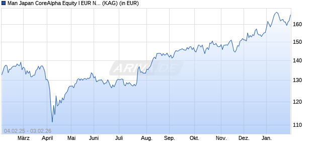 Performance des Man Japan CoreAlpha Equity I EUR Net-Dist A (WKN A2DRVP, ISIN IE00BZ6S5189)