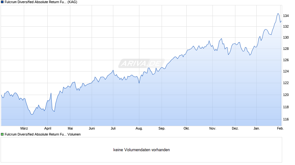 Fulcrum Diversified Absolute Return Fund I EUR acc Chart