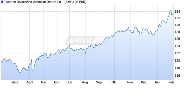 Performance des Fulcrum Diversified Absolute Return Fund I EUR acc (WKN A2DRWR, ISIN LU1561566123)