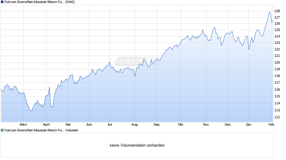Fulcrum Diversified Absolute Return Fund I EUR inc Chart
