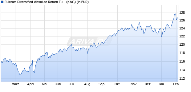Performance des Fulcrum Diversified Absolute Return Fund I EUR inc (WKN A2DRWS, ISIN LU1551069138)