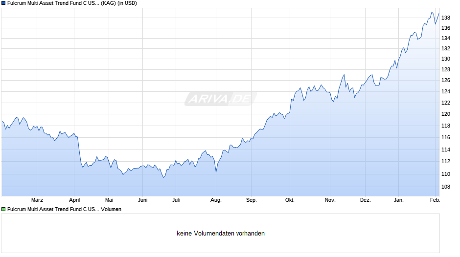 Fulcrum Multi Asset Trend Fund C USD Chart