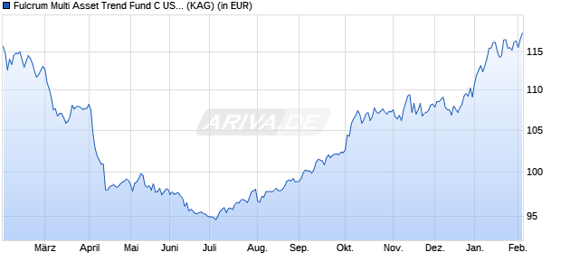Performance des Fulcrum Multi Asset Trend Fund C USD (WKN A2DRXJ, ISIN LU1225880415)