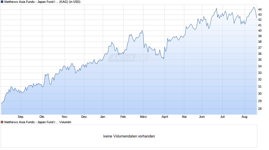 Matthews Asia Funds - Japan Fund I Acc USD Hedged Chart