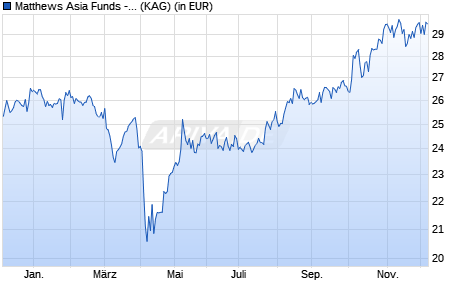Performance des Matthews Asia Funds - Japan Fund I Acc USD Hedged (WKN A2DQ7X, ISIN LU1525503915)