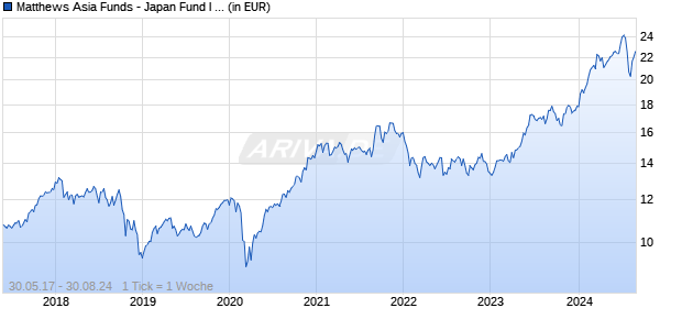 Matthews Asia Funds - Japan Fund I Acc EUR Hedged Chart