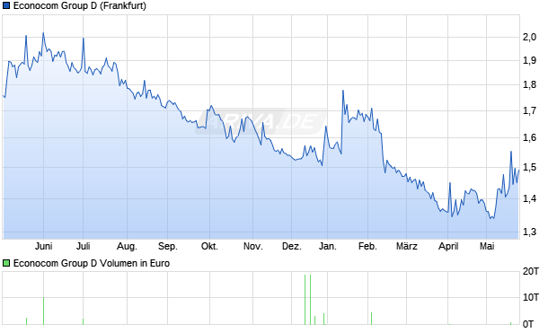 Econocom Group D Aktie Chart