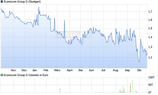 Econocom Group D Aktie Chart