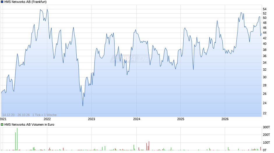 HMS Networks Chart