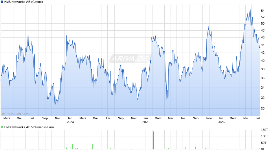 HMS Networks Chart