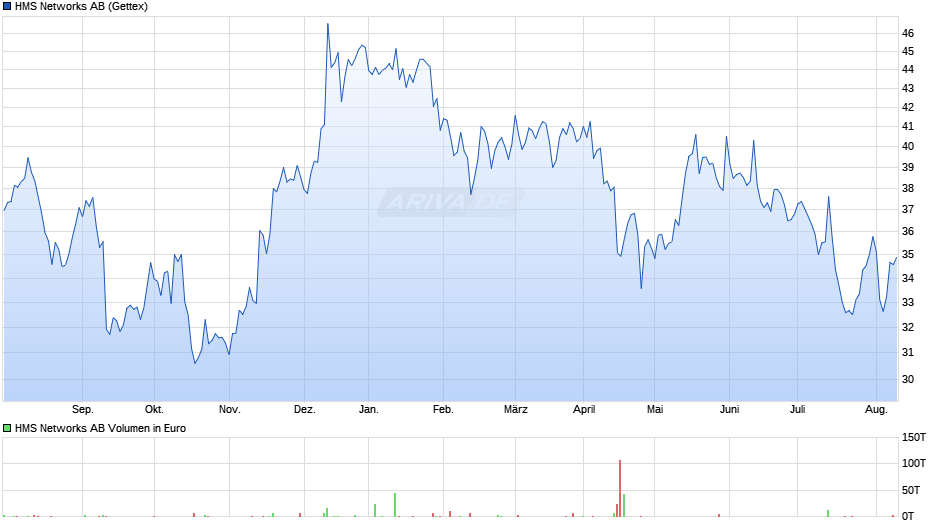 HMS Networks AB Chart