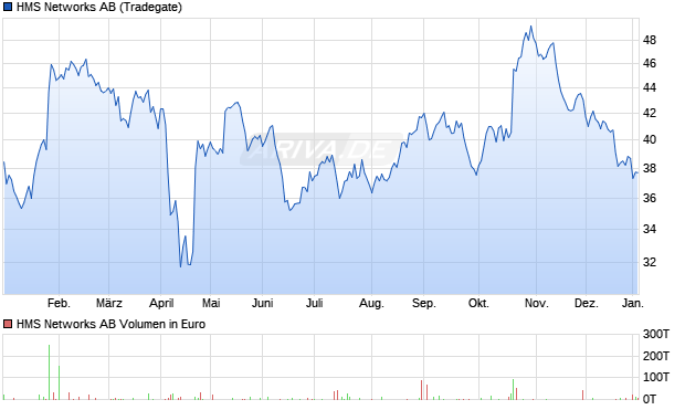HMS Networks Aktie Chart