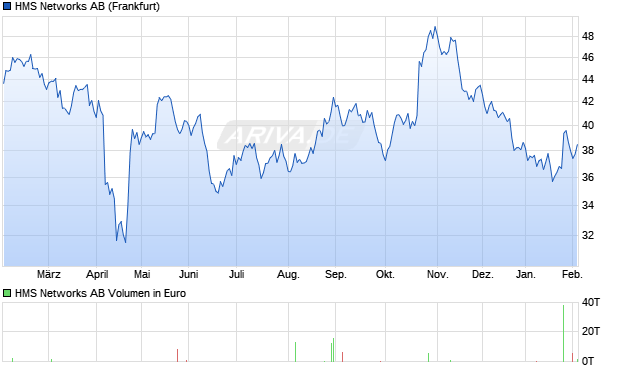 HMS Networks Aktie Chart