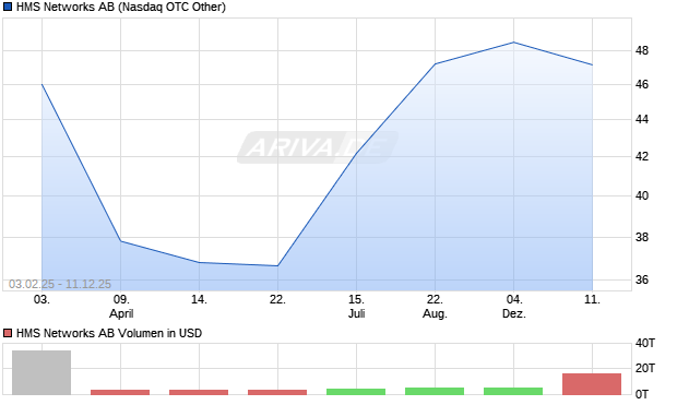 HMS Networks Aktie Chart