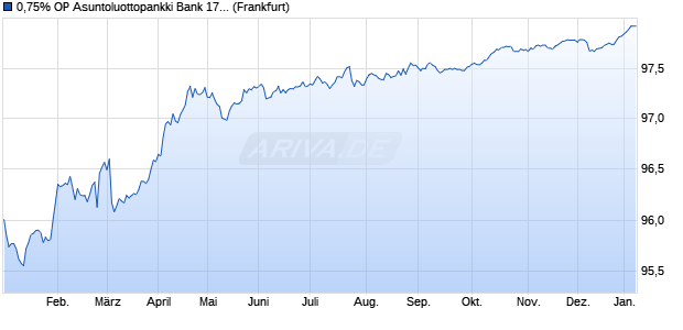 0,75% OP Asuntoluottopankki Bank 17/27 auf Festzins (WKN A19JHQ, ISIN XS1626141698) Chart