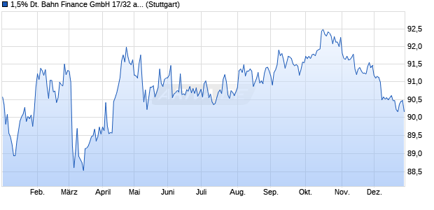 1,5% Deutsche Bahn Finance GmbH 17/32 auf Festzi. (WKN A19JE4, ISIN XS1626600040) Chart