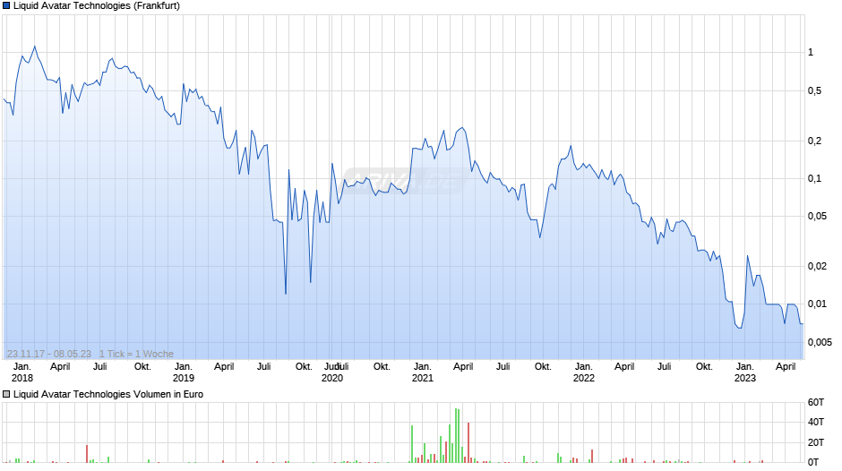 Liquid Avatar Technologies Chart