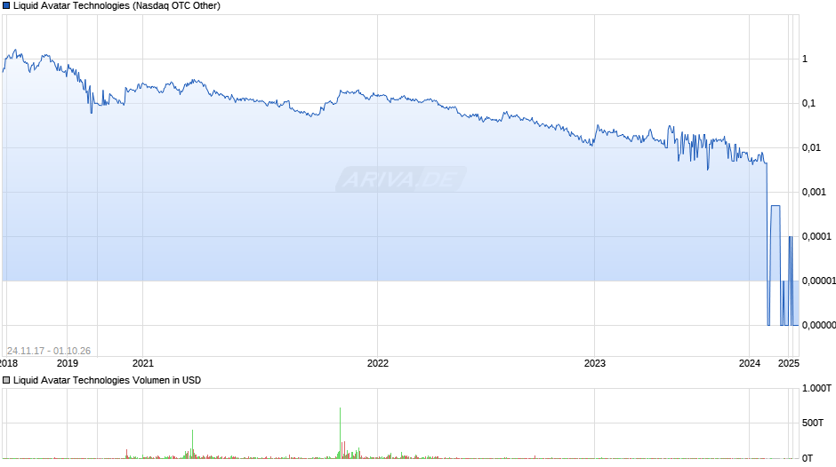 Liquid Avatar Technologies Chart