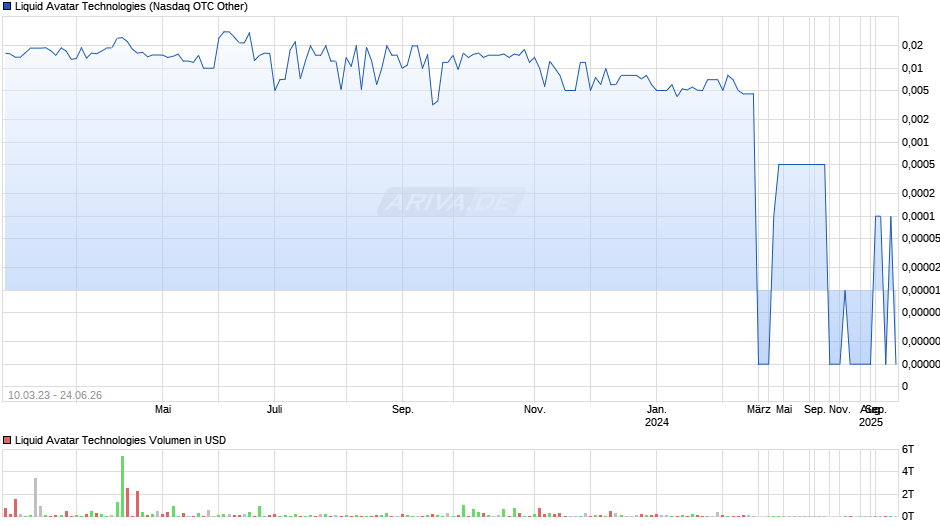 Liquid Avatar Technologies Chart