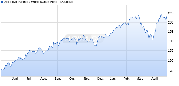 Solactive Panthera World Market Portfolio Index NTR Chart