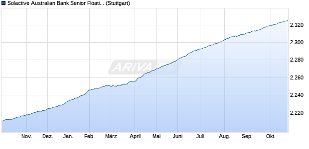 Solactive Australian Bank Senior Floating Rate Bond I. Chart