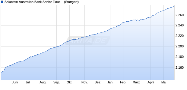 Solactive Australian Bank Senior Floating Rate Bond I. Chart